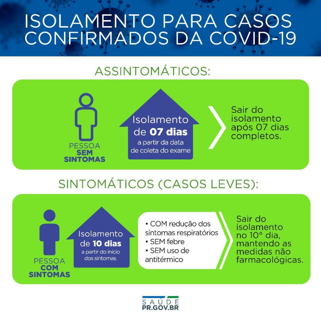 Isolamento no Paraná 7 dias para pacientes de Covid19 assintomáticos